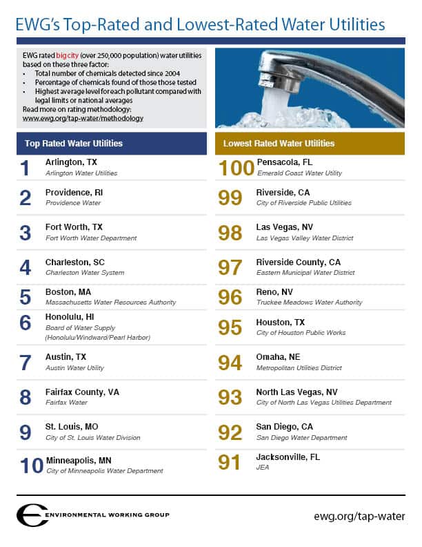 Tap Water Quality and Safety by City