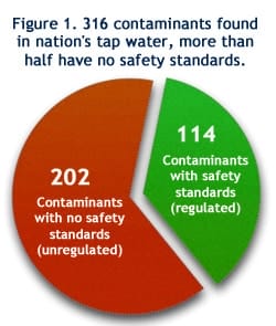 Water Contaminants with No Standards